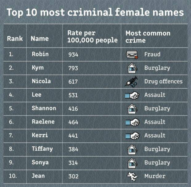 And the most criminal name in Australia is ...