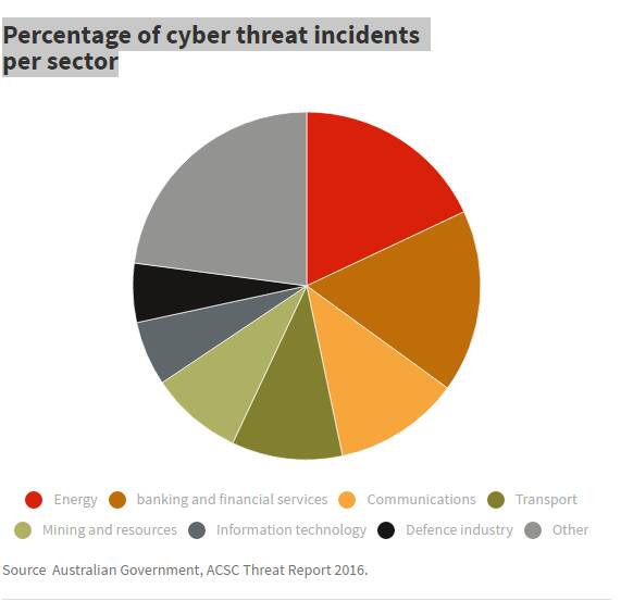 From cybercrime to cyber warfare: Australia woefully unprepared