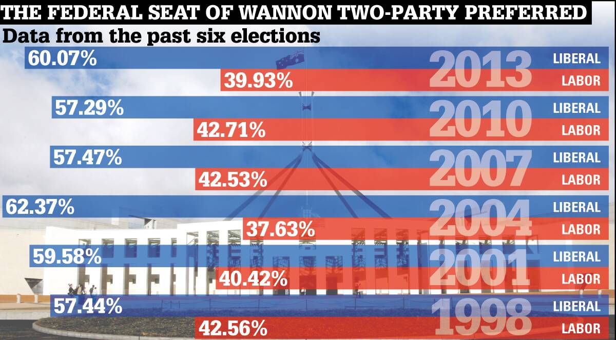 CLEAR CUT: The Labor Party has failed to make inroads on the Liberals' margin over the past six federal elections.