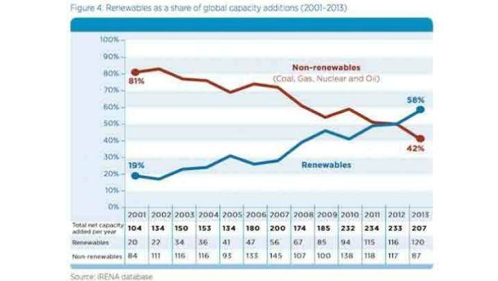 Renewables rule: new power investments globally now favour non fossil-fuels.