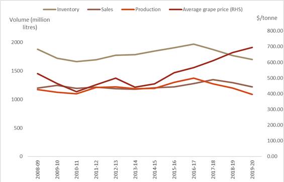 Australian wine production, sales, inventory and average grape price over time
