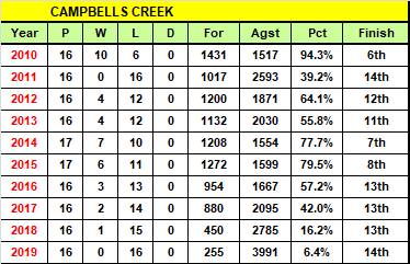Campbells Creek's past senior decade.