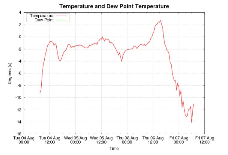 A weather graph showing plunging temperatures at Liawenee. Picture: Bureau of Meteorology
