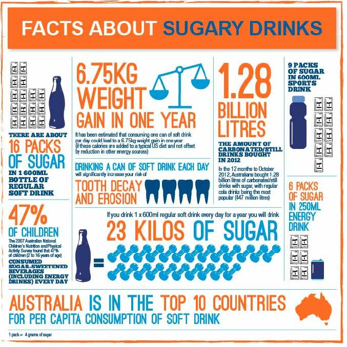 Source: Rethink Sugary Drink