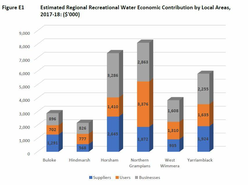 Source: Wimmera Southern Mallee Socio-Economic Value of Recreational and Environmental Water 2018 report