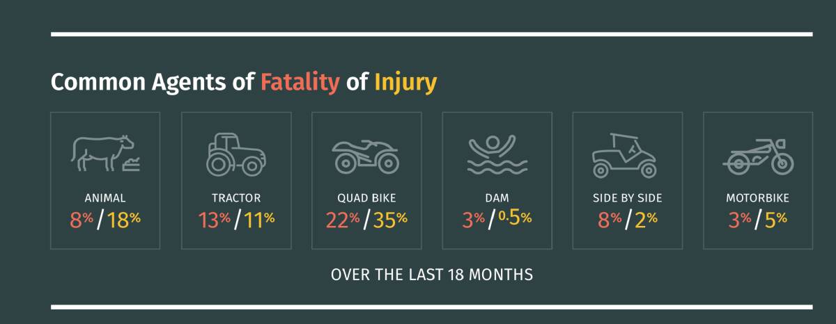 Common agents of fatality and injury on farms, according to the report