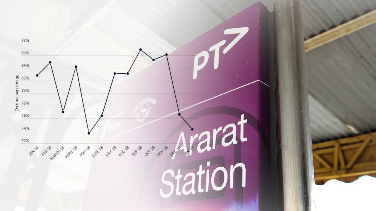 Ararat trains less punctual and less reliable in January